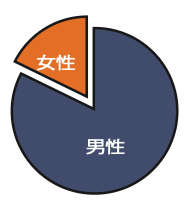 協会員男女比