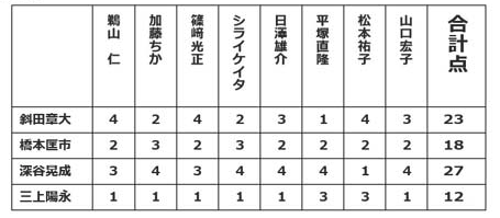投票結果